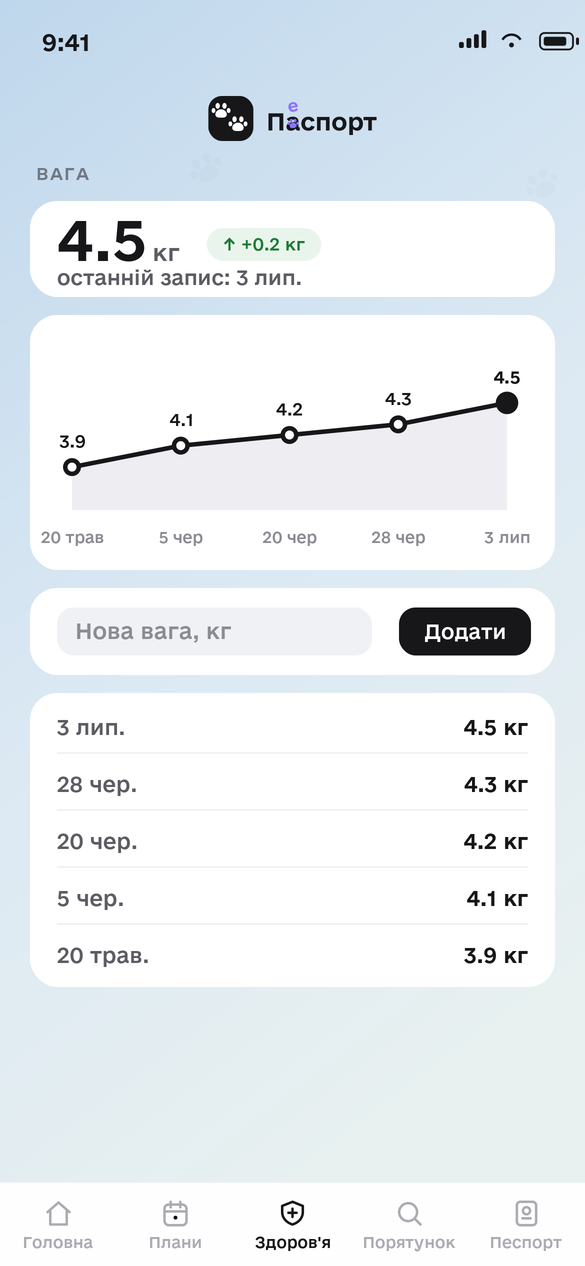 Графік ваги